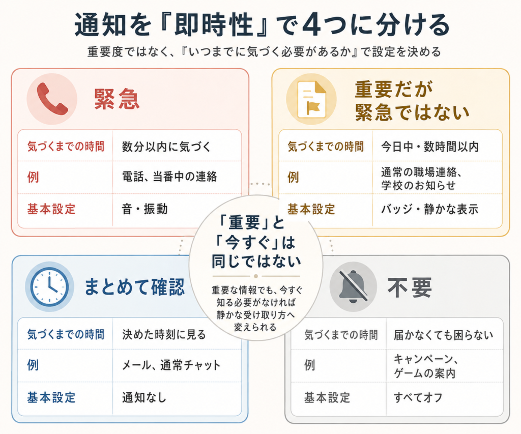 通知を気づく必要がある時間によって4段階に分類した図解