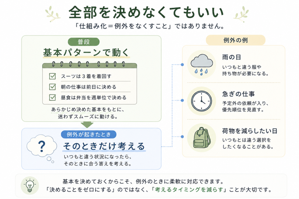 基本パターンを決めて例外が起きたときだけ考える仕組みを示した図解