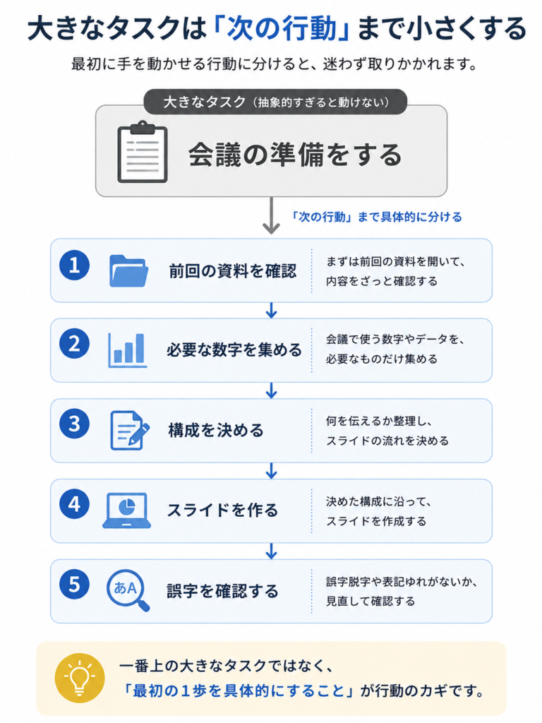 会議の準備という大きなタスクを具体的な5つの行動へ分ける図解
