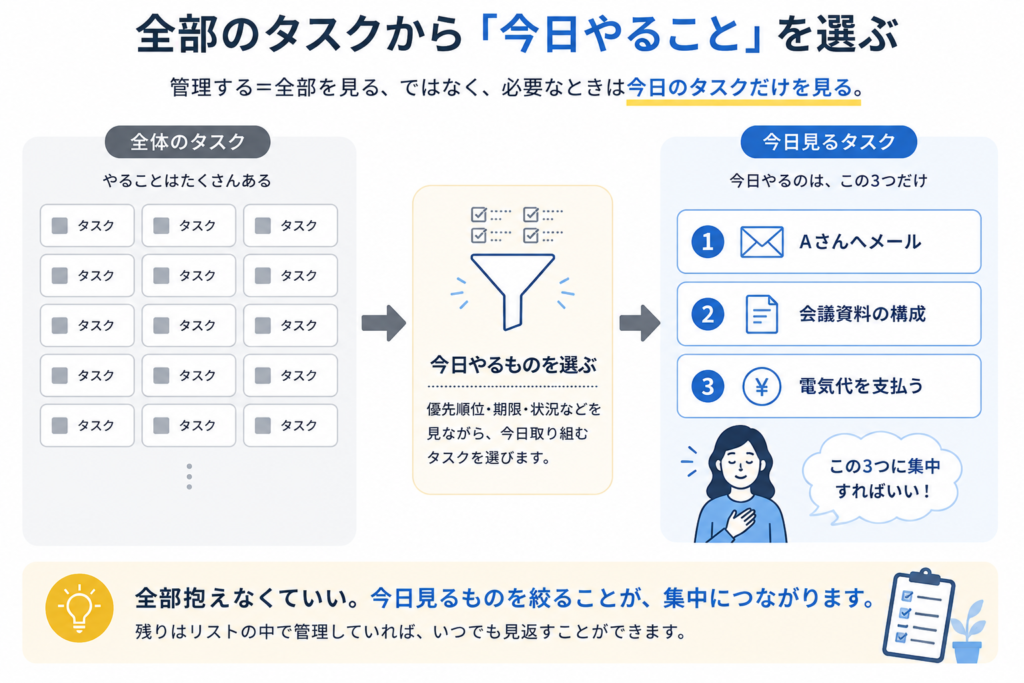 全体のタスクリストから今日取り組む3つのタスクへ絞る流れ