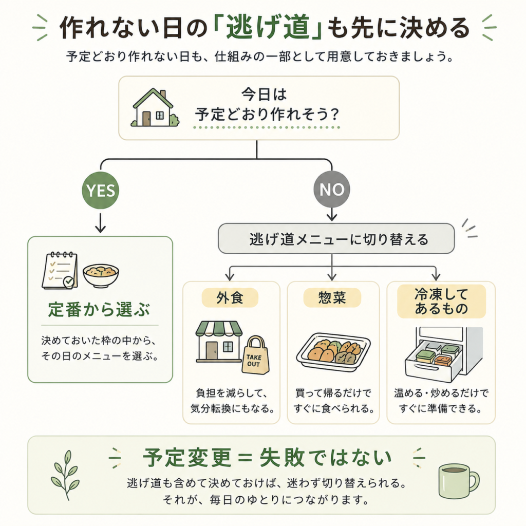 夕飯を作れない日に外食や惣菜などへ迷わず切り替える流れを示した図解