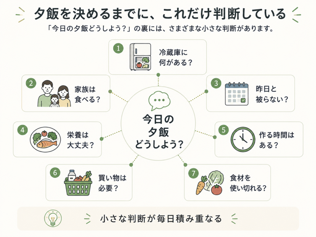夕飯を決める際に発生する食材や時間、家族の好みなどの判断を整理した図解