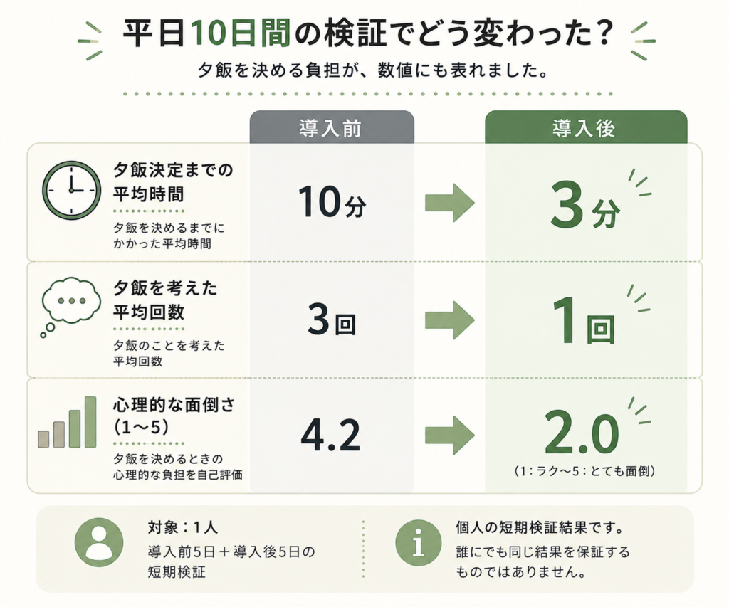 平日10日間の検証で夕飯決定時間が10分から3分、考える回数が3回から1回になった結果の図解