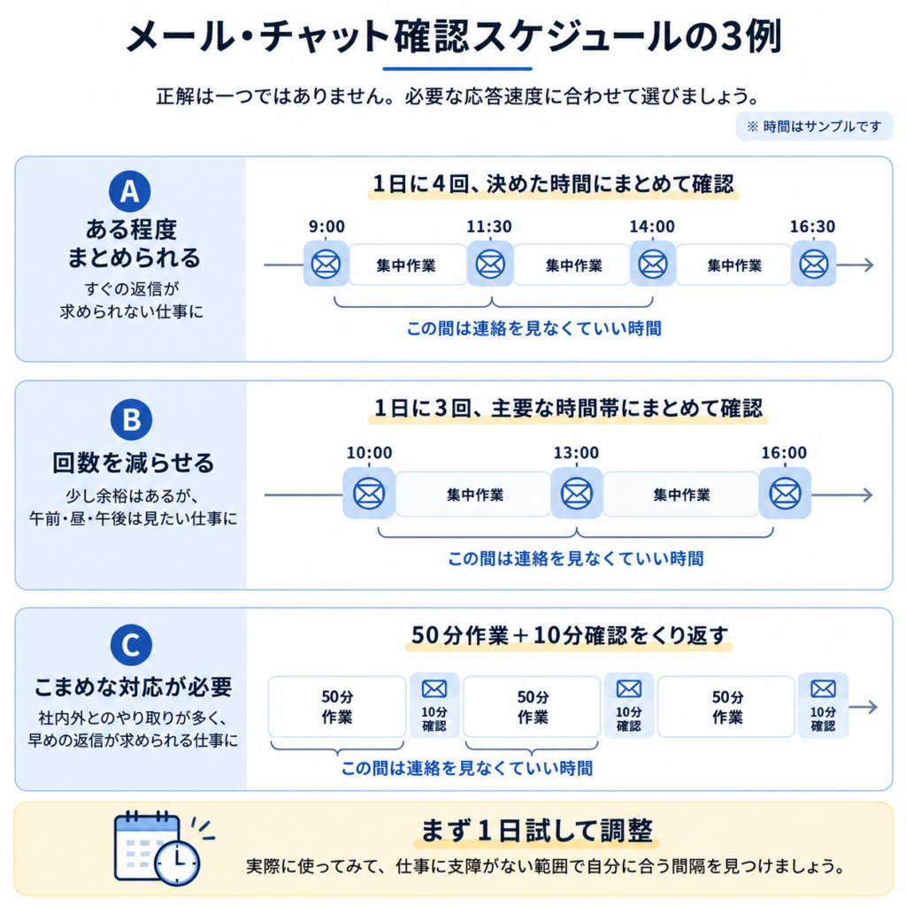 必要な応答速度に合わせた3種類のメール・チャット確認スケジュール例