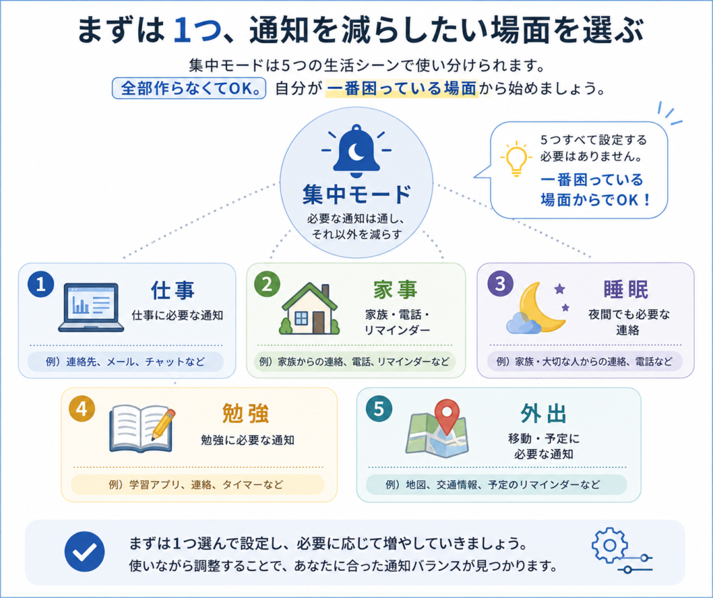 仕事・家事・睡眠・勉強・外出の5場面で集中モードを使い分ける例
