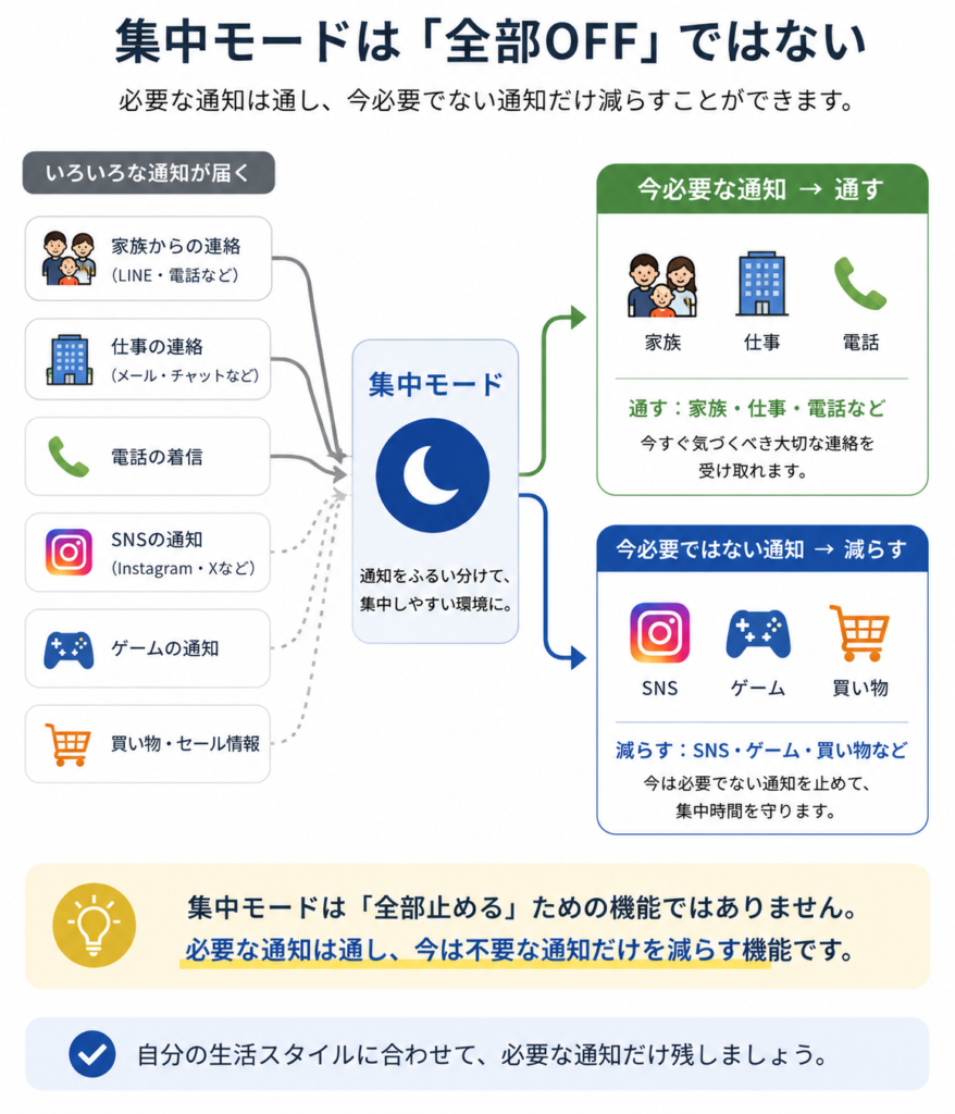 集中モードで必要な通知を残し不要な通知を減らす考え方