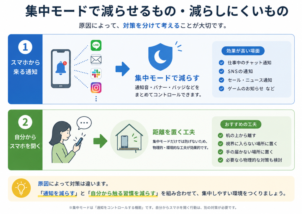 通知によるスマホ確認と自分からスマホを開く行動の対策の違い