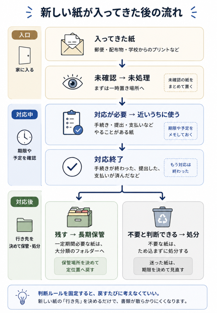 新しく入った書類を未処理から対応、長期保管または処分へ流す手順
