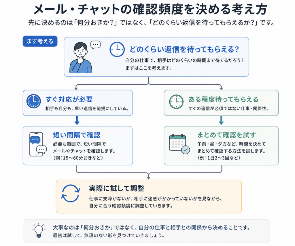 仕事で必要な応答速度からメールやチャットの確認頻度を決める流れ