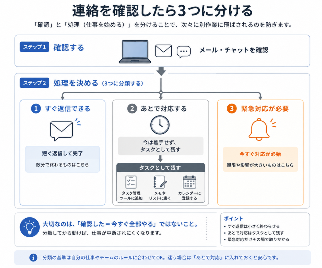 確認したメールやチャットをすぐ返信・あとで対応・緊急対応に分ける流れ