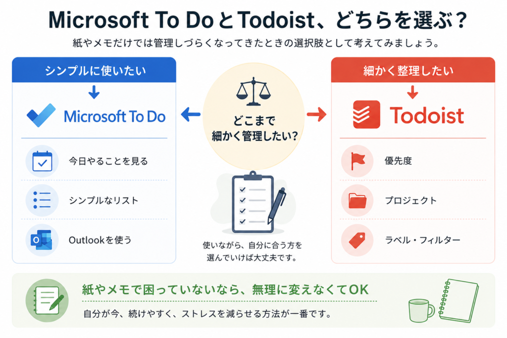 シンプルさと整理の細かさからMicrosoft To DoとTodoistを選ぶ図解