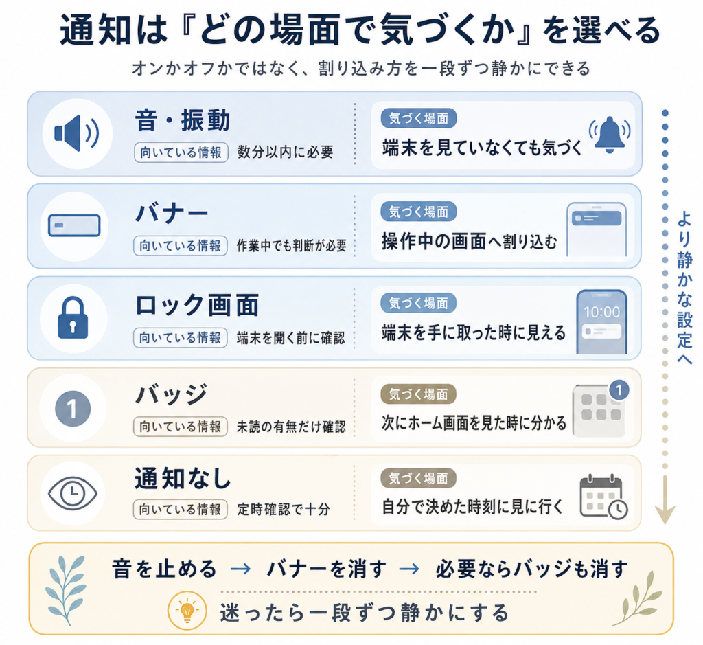 音・バナー・ロック画面・バッジ・通知なしの使い分けを整理した図解