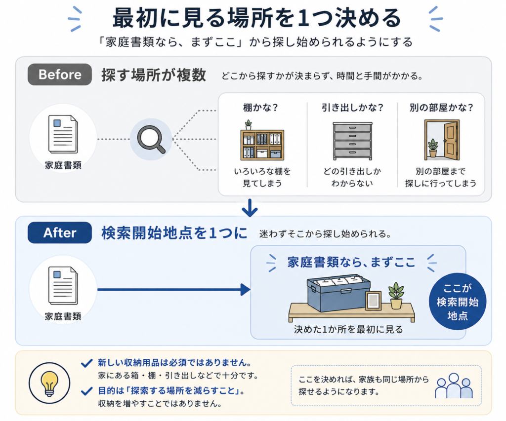 家庭書類を探し始める場所を一カ所に絞る考え方