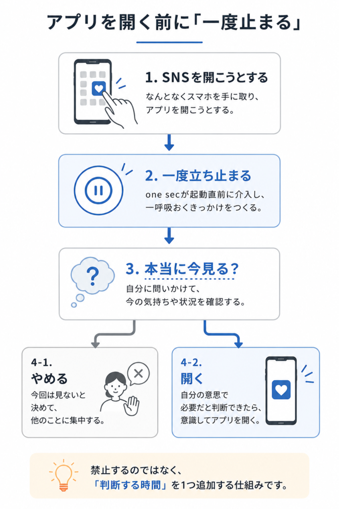 SNSを開く前にone secの介入で一度立ち止まる流れ