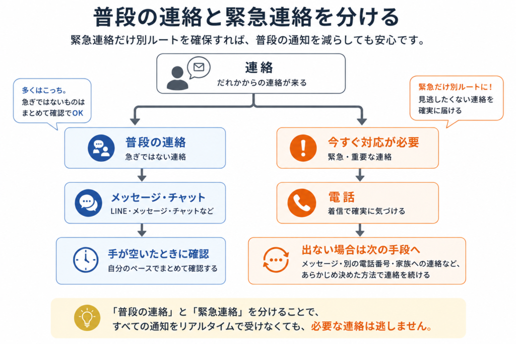 普段の連絡と緊急連絡を別の手段に分ける考え方