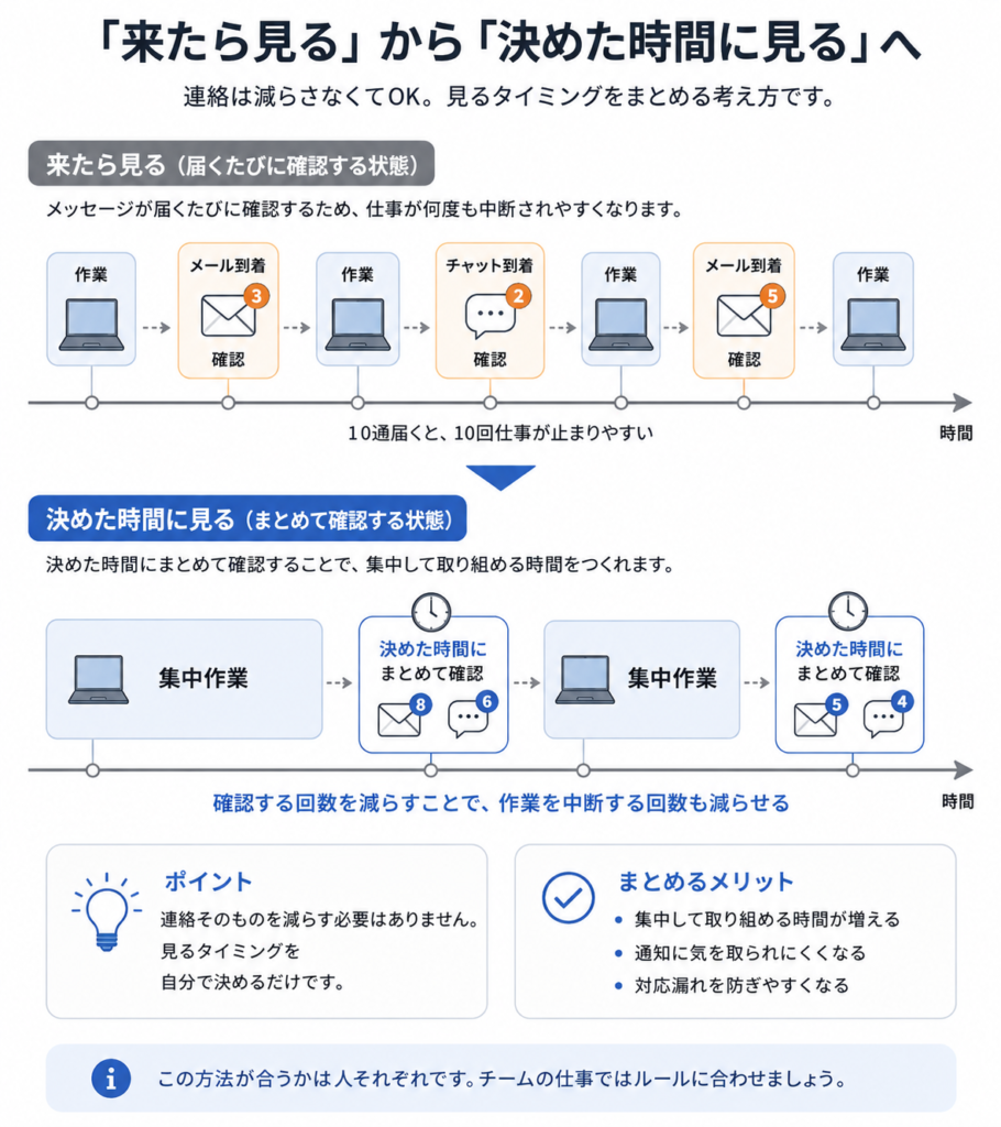 届くたびに連絡を見る方法と決めた時間にまとめて確認する方法の違い