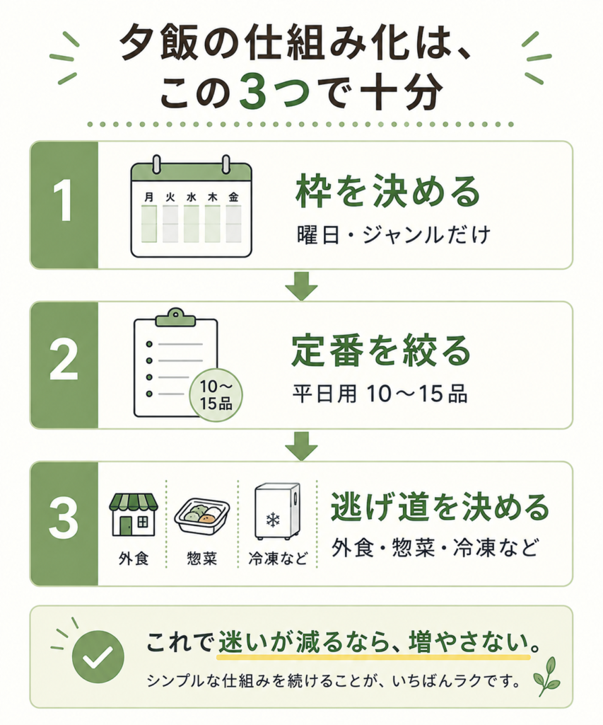 平日の献立を決めやすくする3つの仕組みを整理した図解
