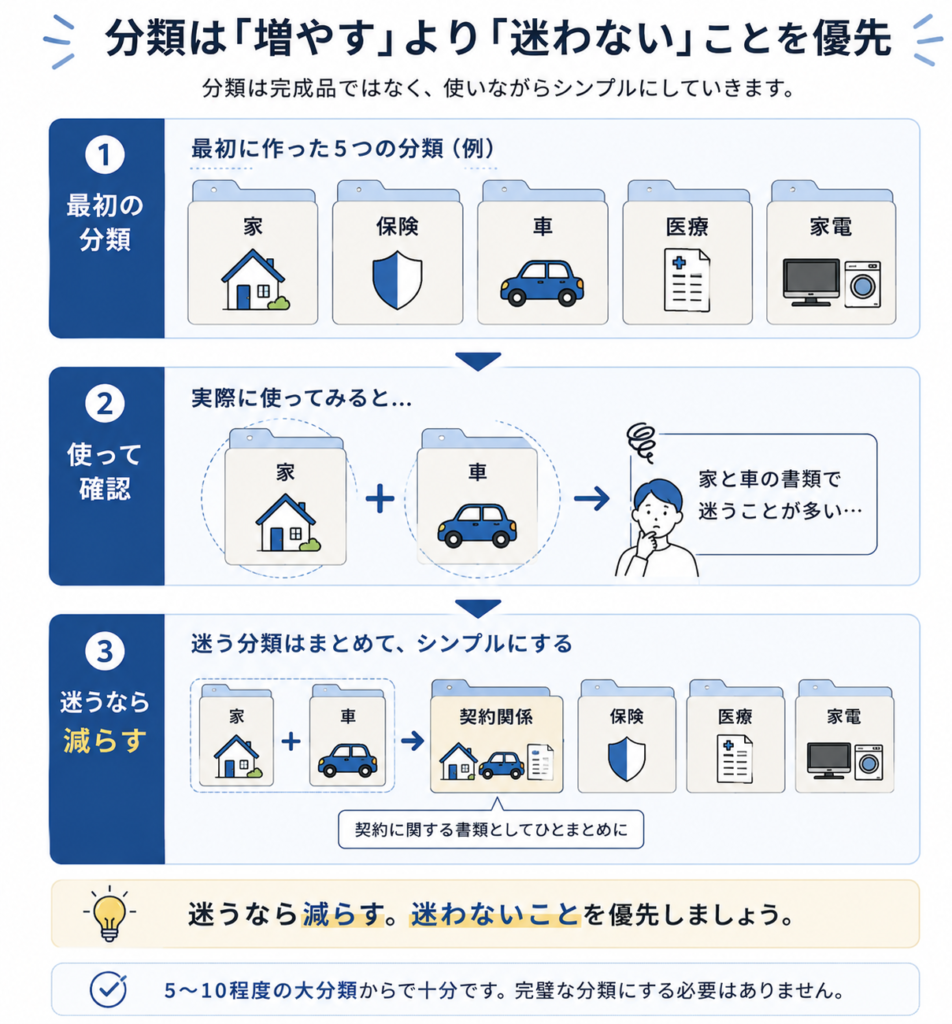 家と車の分類を契約関係へまとめて大分類を簡単にした例