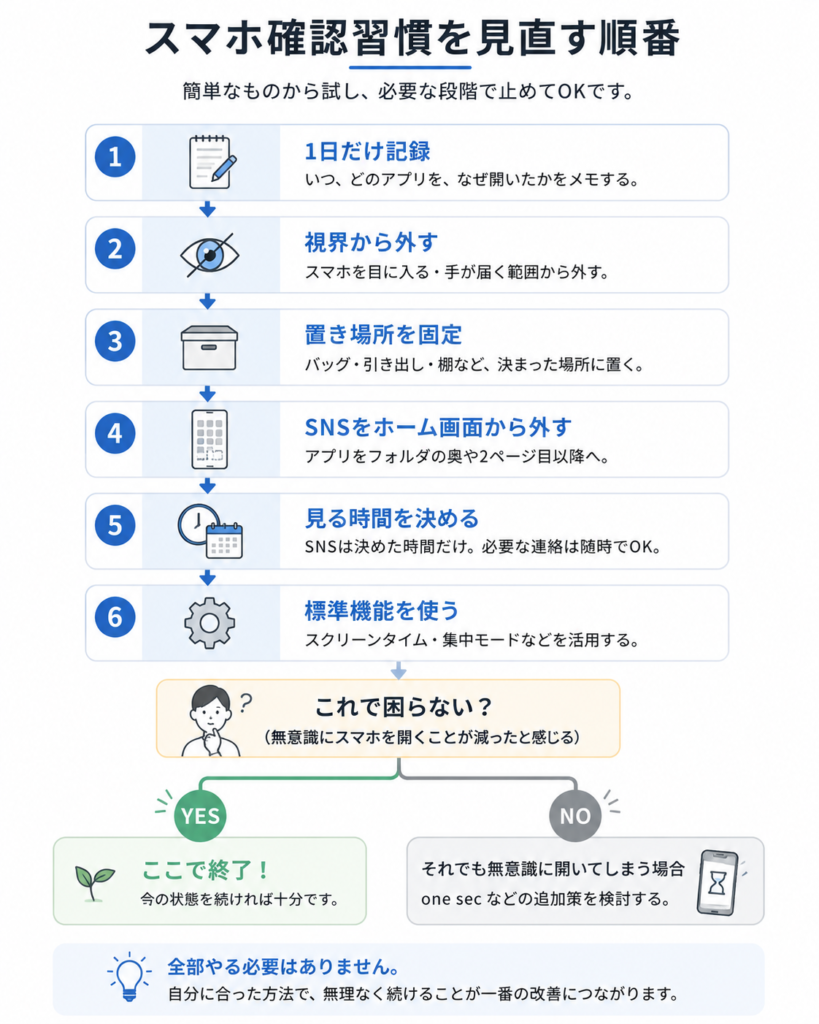 無意識のスマホ確認を減らす6つの対策を順番に整理した図解