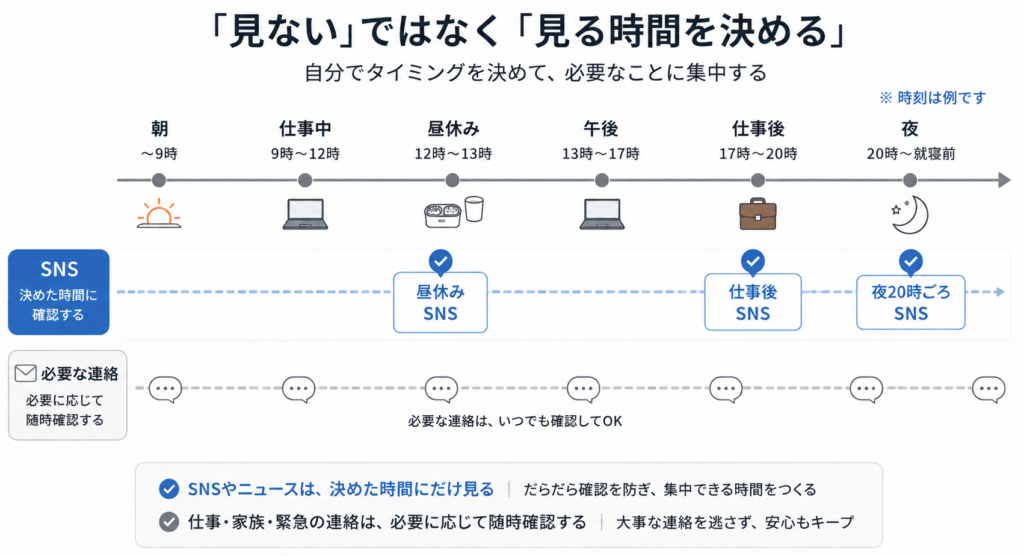 SNSを確認する時間を昼休みや夜に分けたタイムライン