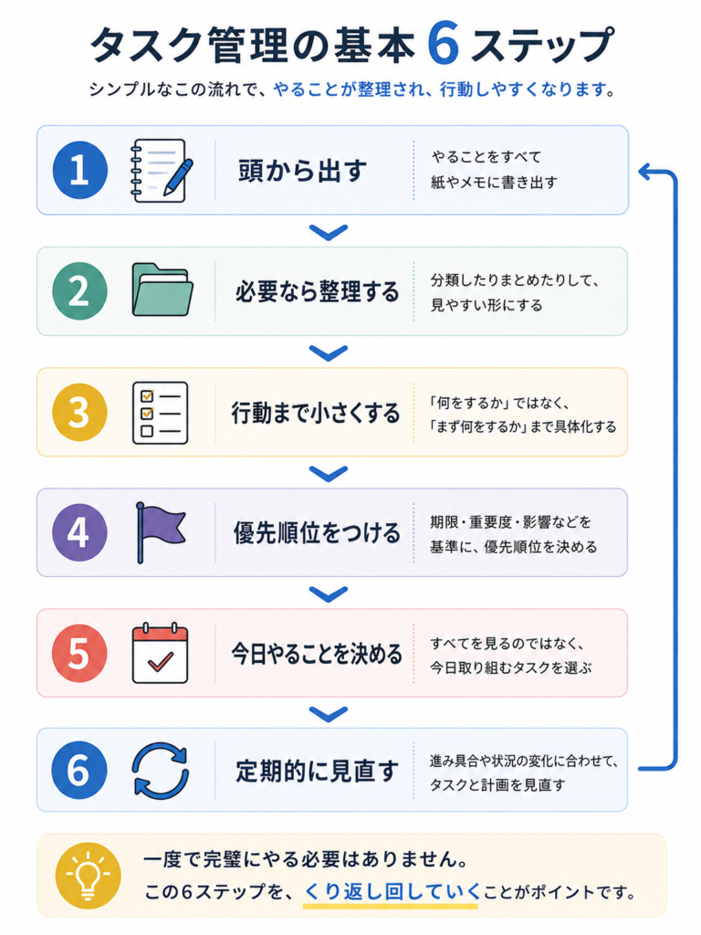 タスクを書き出してから定期的に見直すまでのタスク管理6ステップ