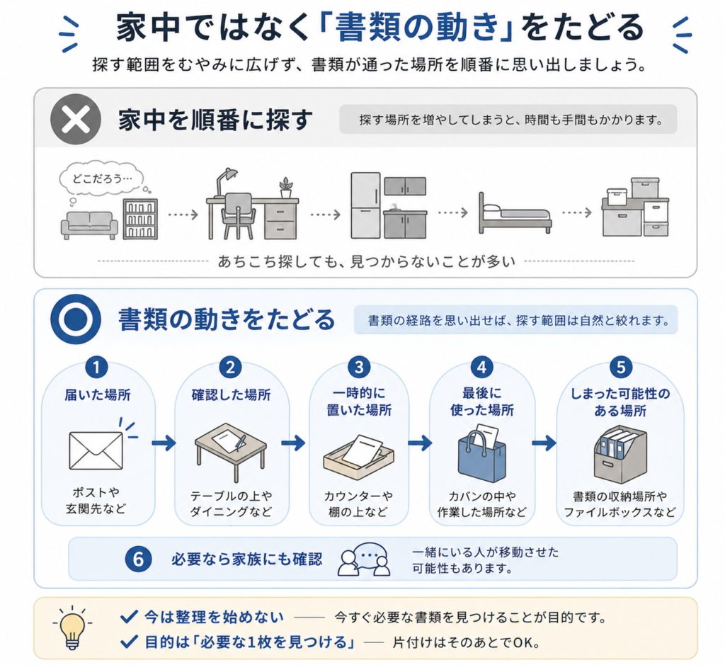 家中を探さず書類が通った場所を順番にたどる探し方