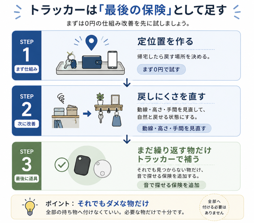 定位置と置き場所を見直したあと必要な物だけ紛失防止トラッカーを追加する流れ