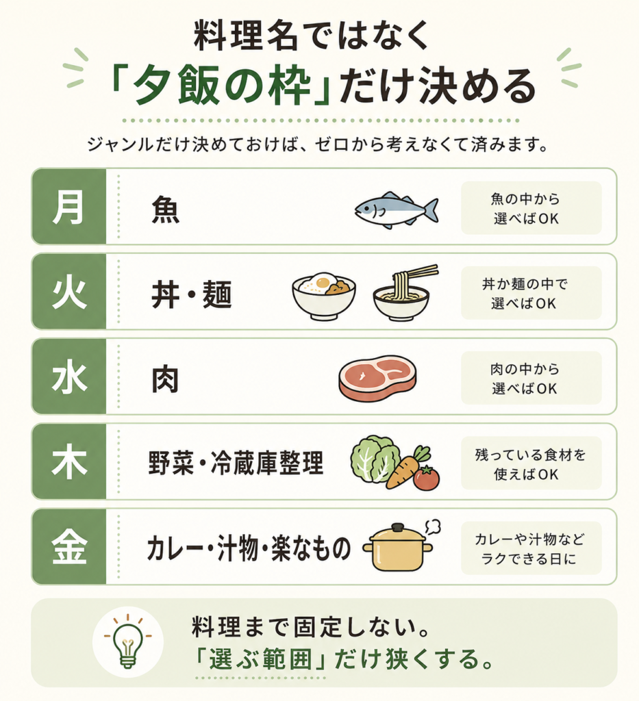 平日の夕飯を魚や麺などのジャンルでゆるく決める方法を示した図解